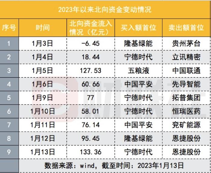 北向资金开启史上第三大单周净流入！开年9天净流入640亿是去年七成多，意味着什么？