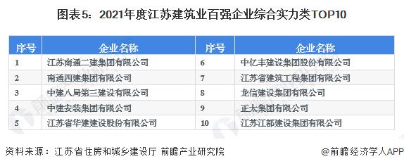 2022年江苏省建筑行业市场现状及竞争格局分析 占全国建筑业产值比例稳定在13%以上【组图】