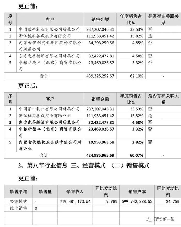 骑士乳业：招股书披露前夕三次更正2021年年报 部分数据变动之大令人侧目