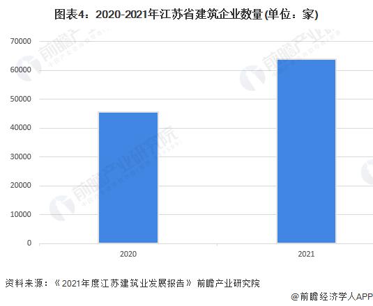 2022年江苏省建筑行业市场现状及竞争格局分析 占全国建筑业产值比例稳定在13%以上【组图】