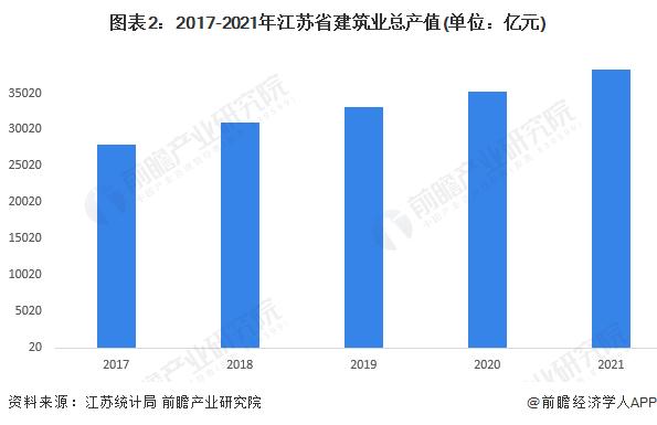 2022年江苏省建筑行业市场现状及竞争格局分析 占全国建筑业产值比例稳定在13%以上【组图】