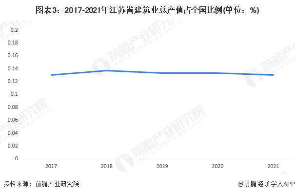 2022年江苏省建筑行业市场现状及竞争格局分析 占全国建筑业产值比例稳定在13%以上【组图】