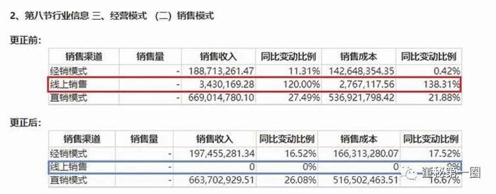 骑士乳业：招股书披露前夕三次更正2021年年报 部分数据变动之大令人侧目