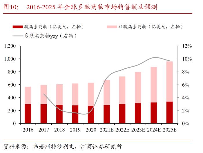 司美格鲁肽变身“网红减肥药”！龙头股三天涨近四成，这些上市公司布局相关业务