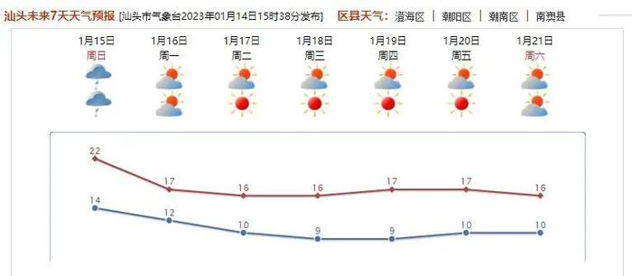 我市发布寒冷黄色预警信号，市民朋友要注意防寒保暖｜汕头，早上好