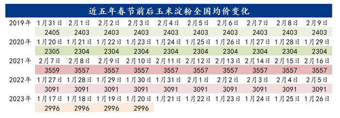 Mysteel解读：近5年春节前后玉米淀粉市场价格变化