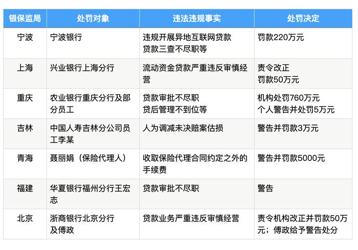 开年已有七地银保监局亮出“1号”罚单，农行被罚760万暂列第一，严监管趋势仍在持续