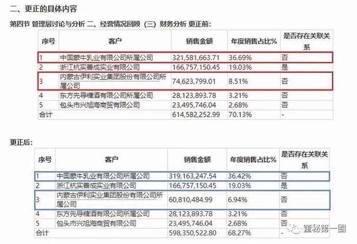 骑士乳业：招股书披露前夕三次更正2021年年报 部分数据变动之大令人侧目