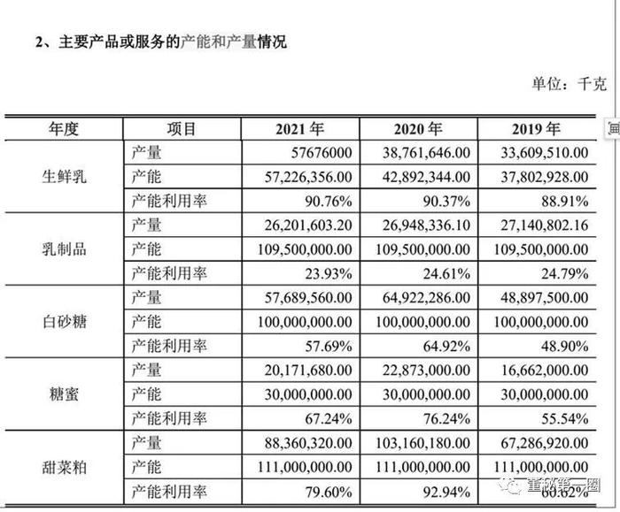 骑士乳业：招股书披露前夕三次更正2021年年报 部分数据变动之大令人侧目