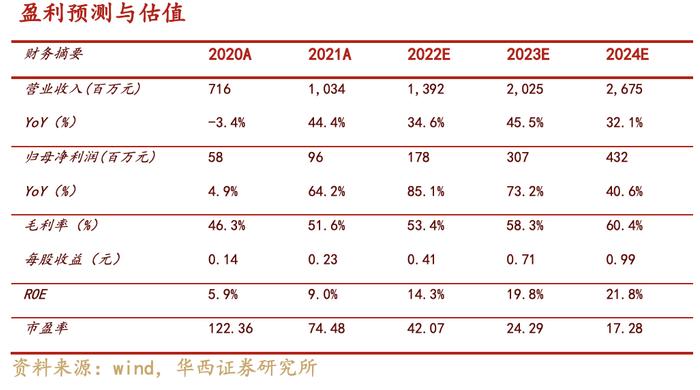 【华西医药崔文亮团队】️《卫信康点评报告：2022业绩高增长符合预期，上调2023盈利预测》