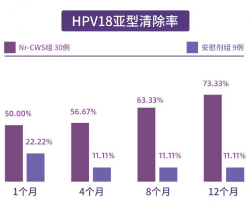 红卡全国多中心临床试验揭盲结果发布,免疫药物治疗宫颈高危型HPV持续感染获得突破性进展