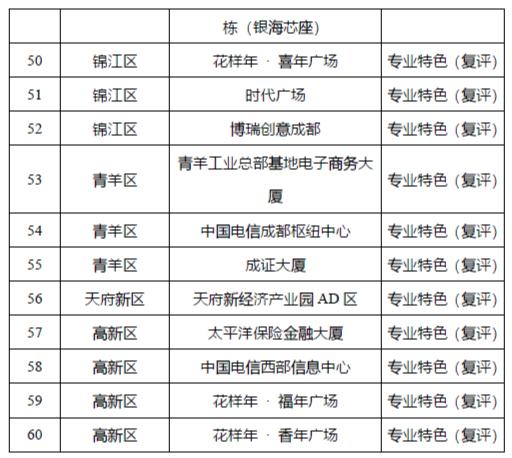 树产业标杆 助城市高质发展 西部文化产业中心等获评国家标准等级甲级商务楼宇