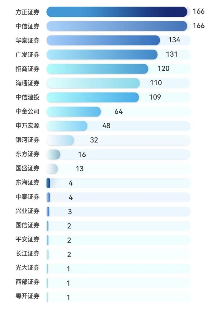 ETF对券商财管布局意味着什么？基金与券商最新排名出炉，华泰证券领衔当月“最ETF”券商