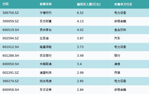 资金流向（1月13日）丨宁德时代、东方财富、贵州茅台融资资金买入排名前三