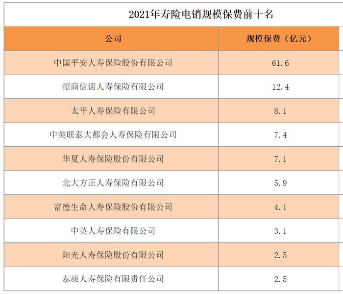 寿险电话营销市场竞争日趋白热化，招商信诺电销业务脱颖而出