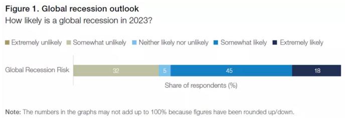 2023世界经济论坛开幕！重磅调查同日公布：2/3受访经济学家预计今年全球经济将陷入衰退