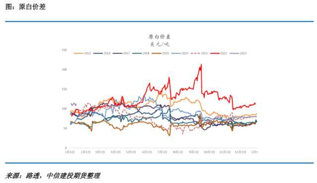 糖史演义：备货行情结束，分歧减弱预计震荡为主