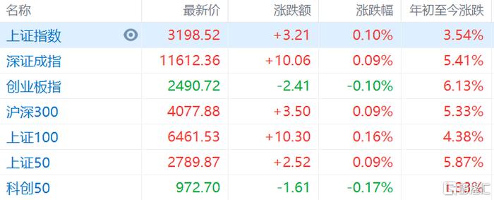 A股早评：沪指开盘涨0.1%，信息安全、国资云等概念高开靠前