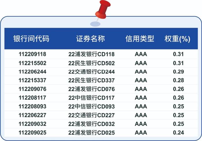 急！春节期间投资同业存单基金能有收益吗？