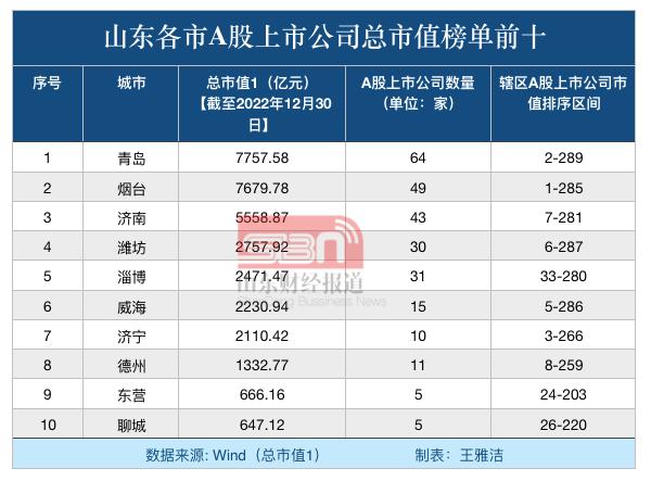 山东资本热力图：青烟济居“第一方阵”，泰安聊城增量提质