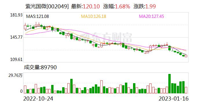 紫光国微：公司目前没有回购股票的计划