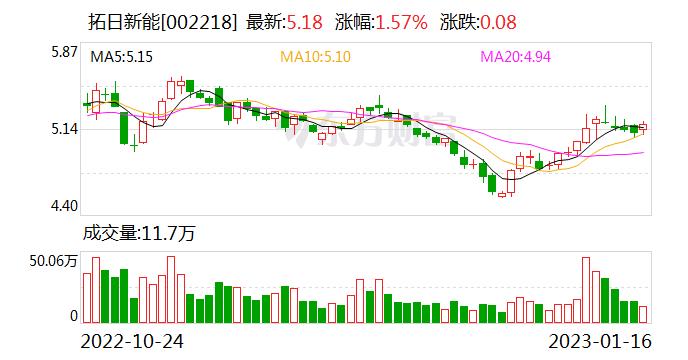 拓日新能：公司在深圳光明产业基地已建设30千瓦光伏+储能+新能源汽车充电桩的光伏车棚示范项目