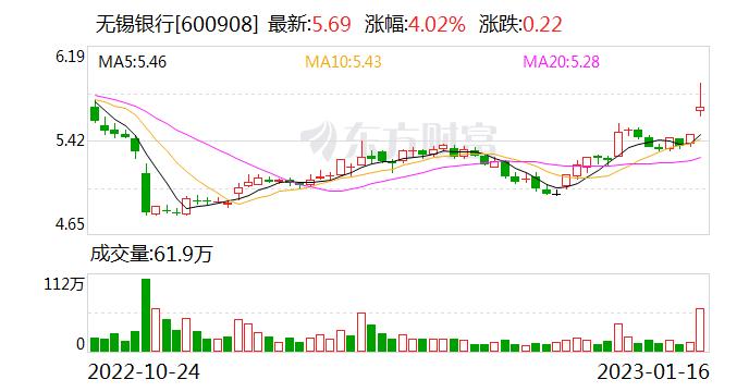 无锡银行：1月30日派发可转债利息 每张1.30元