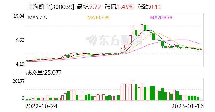 上海凯宝：公司产品痰热清注射液于2014年被列为国家二级中药保护品种，目前已提交该产品的续保申请