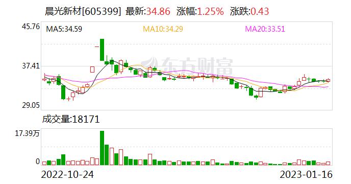 晨光新材：股东减持公司股份计划完成