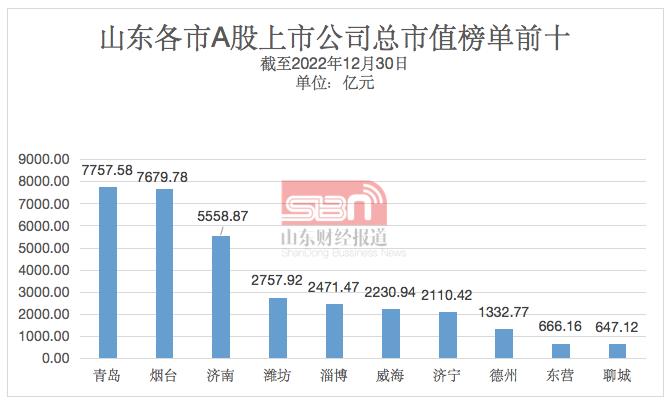 山东资本热力图：青烟济居“第一方阵”，泰安聊城增量提质