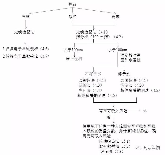 化学药品粒度、纤维长度和粒径分布检测指南