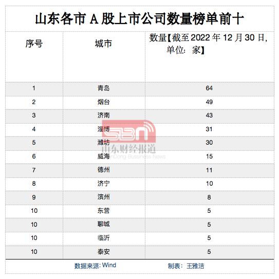 山东资本热力图：青烟济居“第一方阵”，泰安聊城增量提质