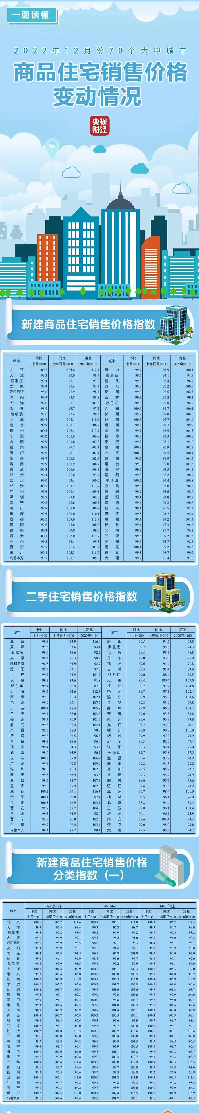 最新！70城房价出炉！快看你家是涨还是降→