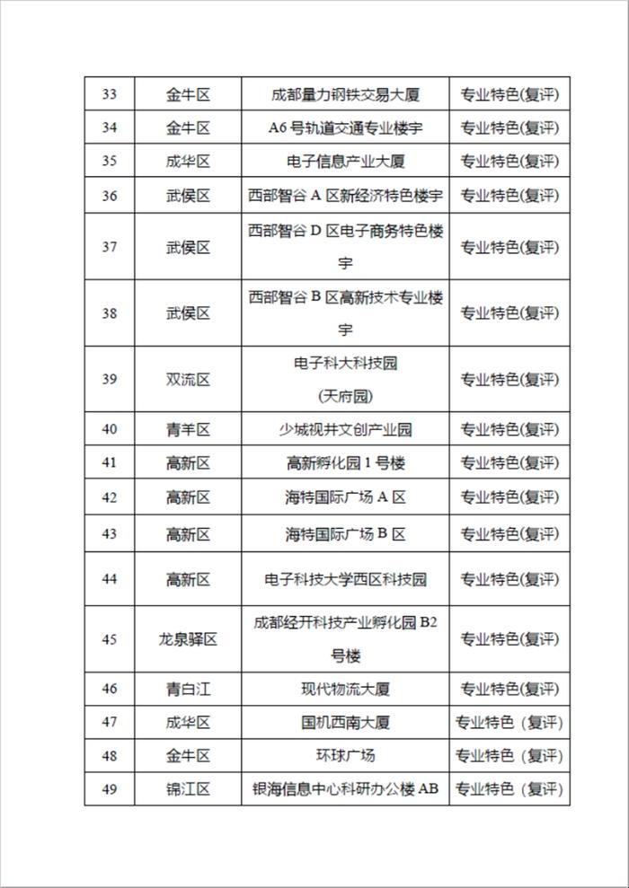 助城市高质量发展 西部文化产业中心等获评国家标准等级甲级商务楼宇