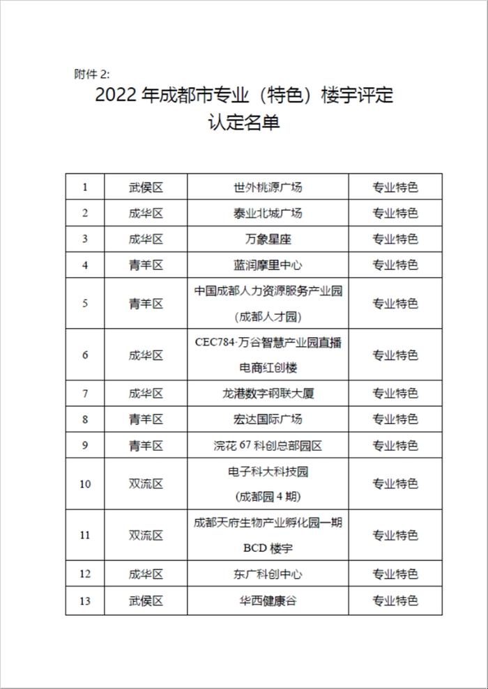 助城市高质量发展 西部文化产业中心等获评国家标准等级甲级商务楼宇