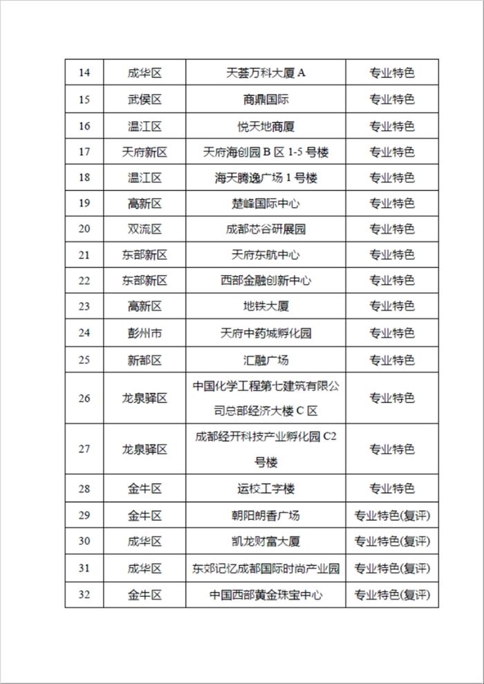 助城市高质量发展 西部文化产业中心等获评国家标准等级甲级商务楼宇