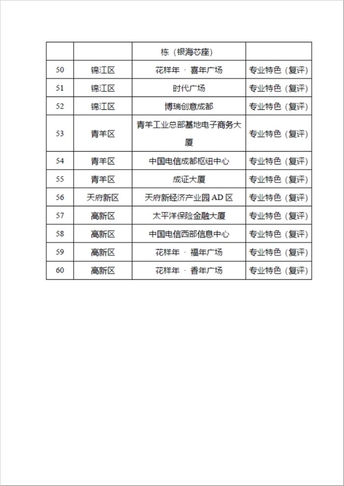 助城市高质量发展 西部文化产业中心等获评国家标准等级甲级商务楼宇