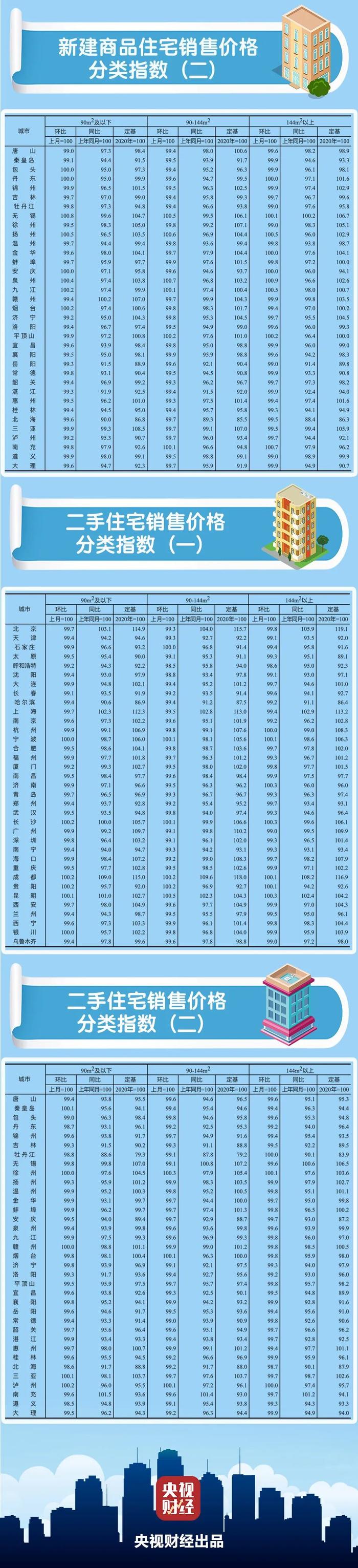 最新！70城房价出炉！快看你家是涨还是降→