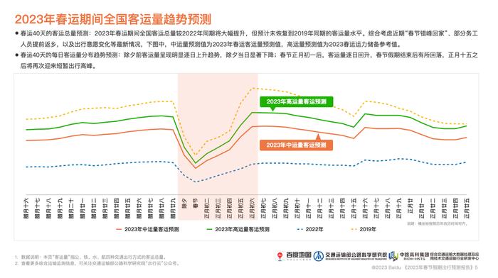 百度地图2023年春节出行预测报告：全国客运总量较2022年同期将大幅提升