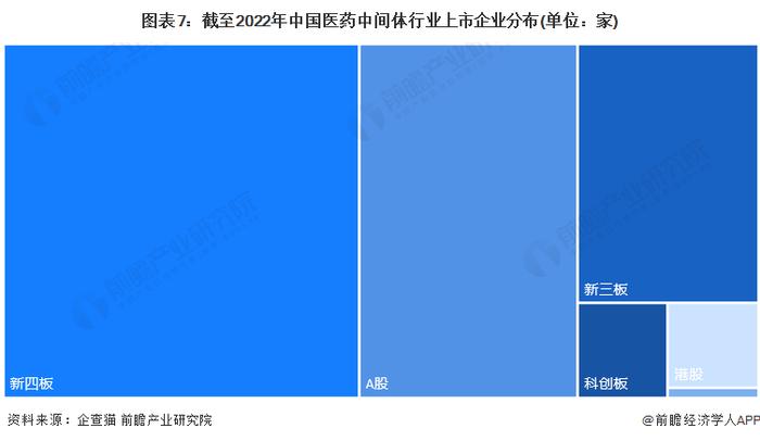 收藏！《2023年中国医药中间体行业企业大数据全景图谱》(附企业数量、企业竞争、企业投融资等)