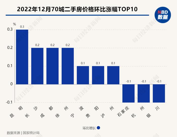 70城最新房价出炉：一线城市新房价格环比止跌，二手房价格同环比下降城市均超60个