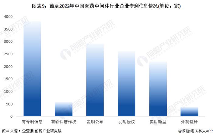 收藏！《2023年中国医药中间体行业企业大数据全景图谱》(附企业数量、企业竞争、企业投融资等)