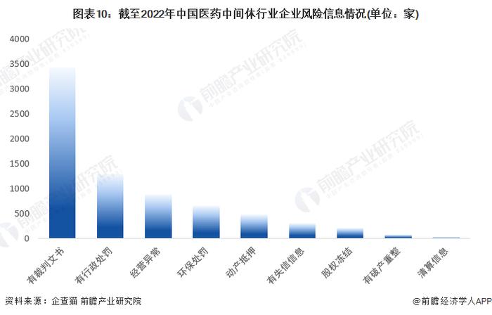 收藏！《2023年中国医药中间体行业企业大数据全景图谱》(附企业数量、企业竞争、企业投融资等)