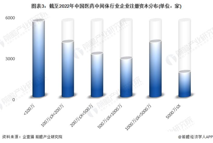 收藏！《2023年中国医药中间体行业企业大数据全景图谱》(附企业数量、企业竞争、企业投融资等)