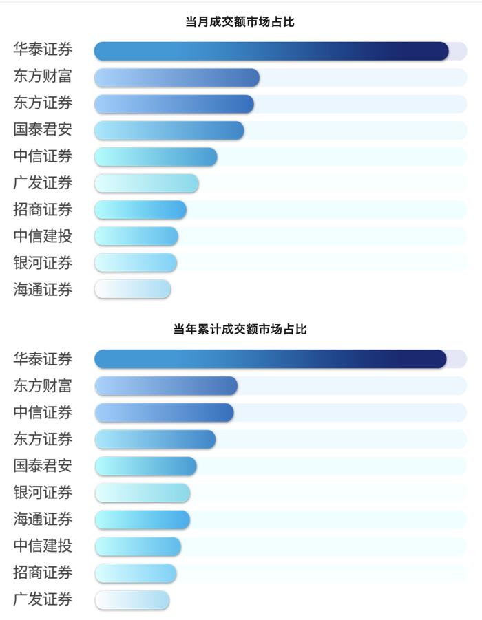 ETF对券商财管布局意味着什么？基金与券商最新排名出炉，华泰证券领衔当月“最ETF”券商