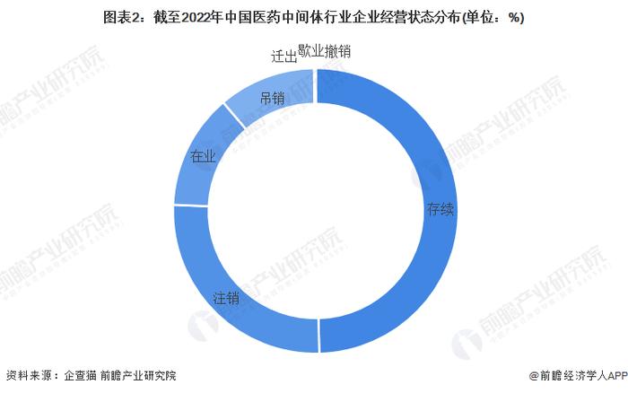 收藏！《2023年中国医药中间体行业企业大数据全景图谱》(附企业数量、企业竞争、企业投融资等)