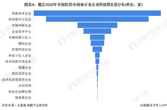 收藏！《2023年中国医药中间体行业企业大数据全景图谱》(附企业数量、企业竞争、企业投融资等)