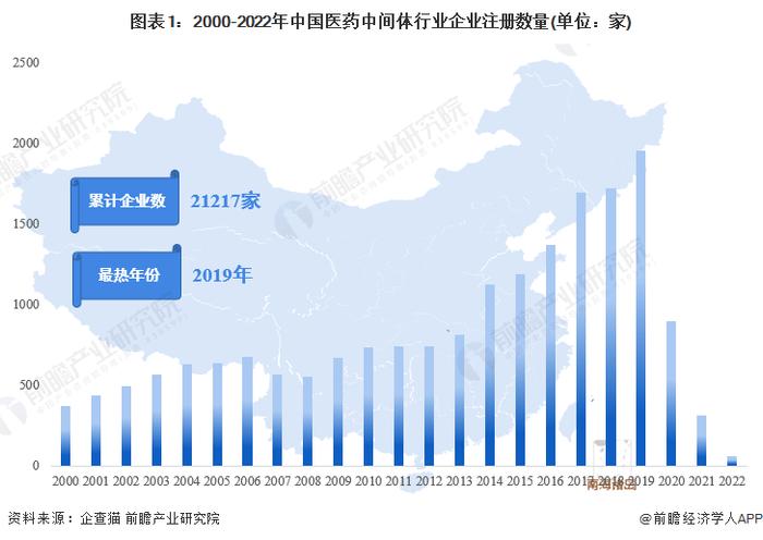 收藏！《2023年中国医药中间体行业企业大数据全景图谱》(附企业数量、企业竞争、企业投融资等)