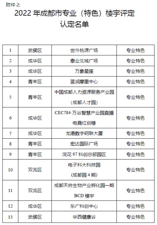 树产业标杆 助城市高质发展 西部文化产业中心等获评国家标准等级甲级商务楼宇