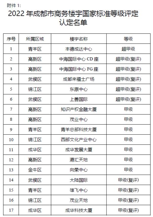 树产业标杆 助城市高质发展 西部文化产业中心等获评国家标准等级甲级商务楼宇